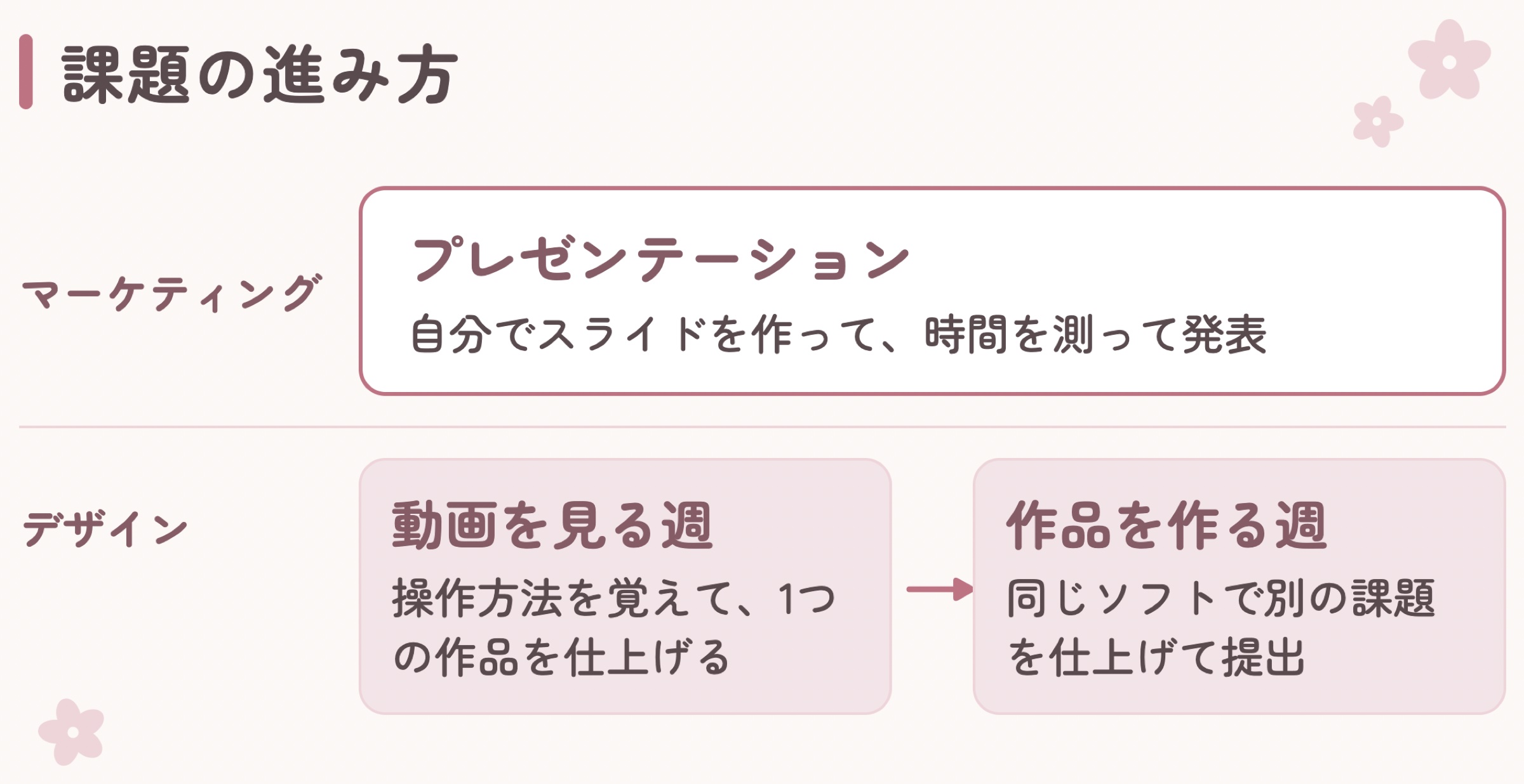 職業訓練の課題、プレゼンと作品提出の進み方