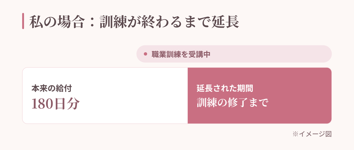 訓練延長給付で給付が訓練修了まで延長されるイメージ図