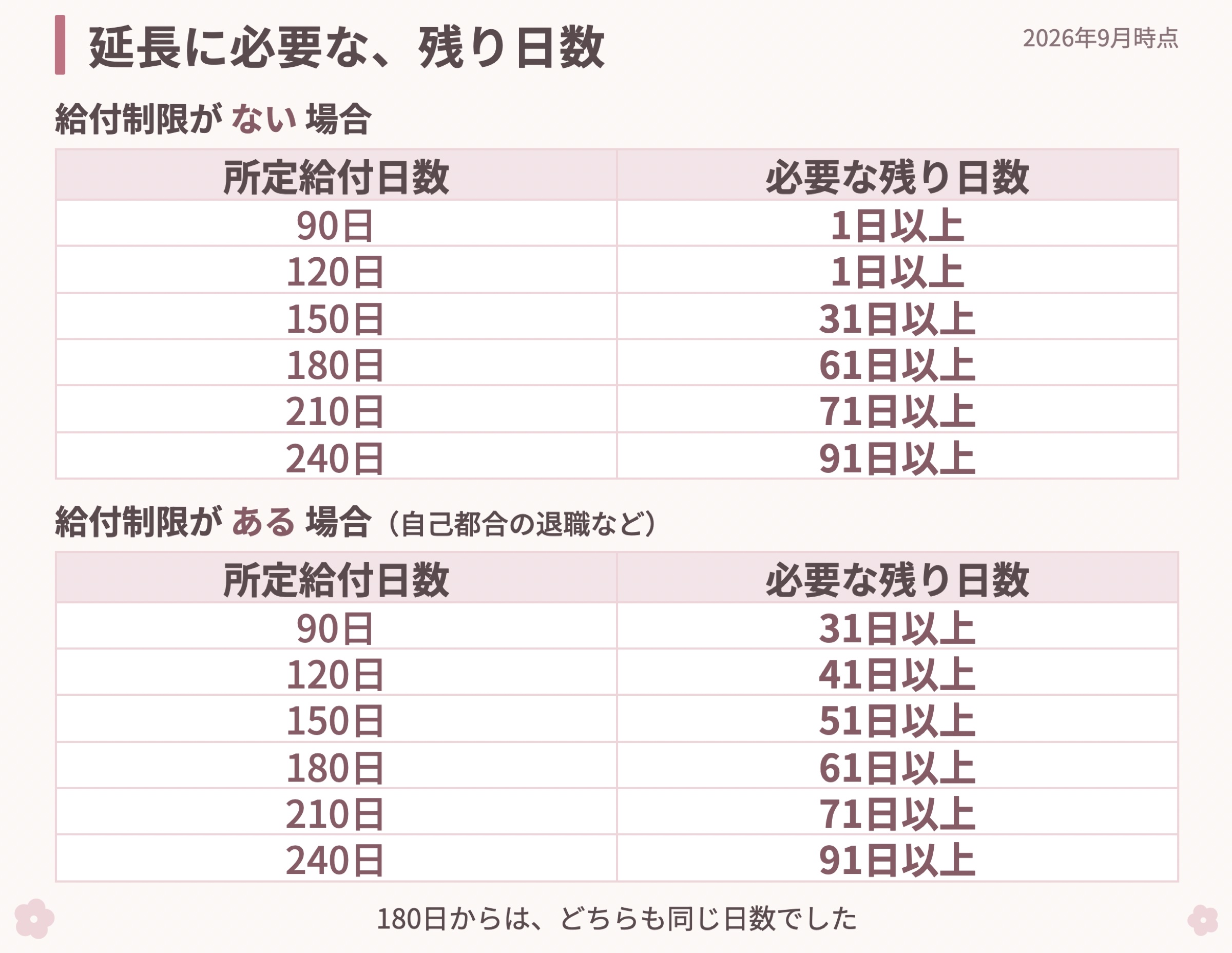 職業訓練で失業保険が延長されるために必要な残り日数の表