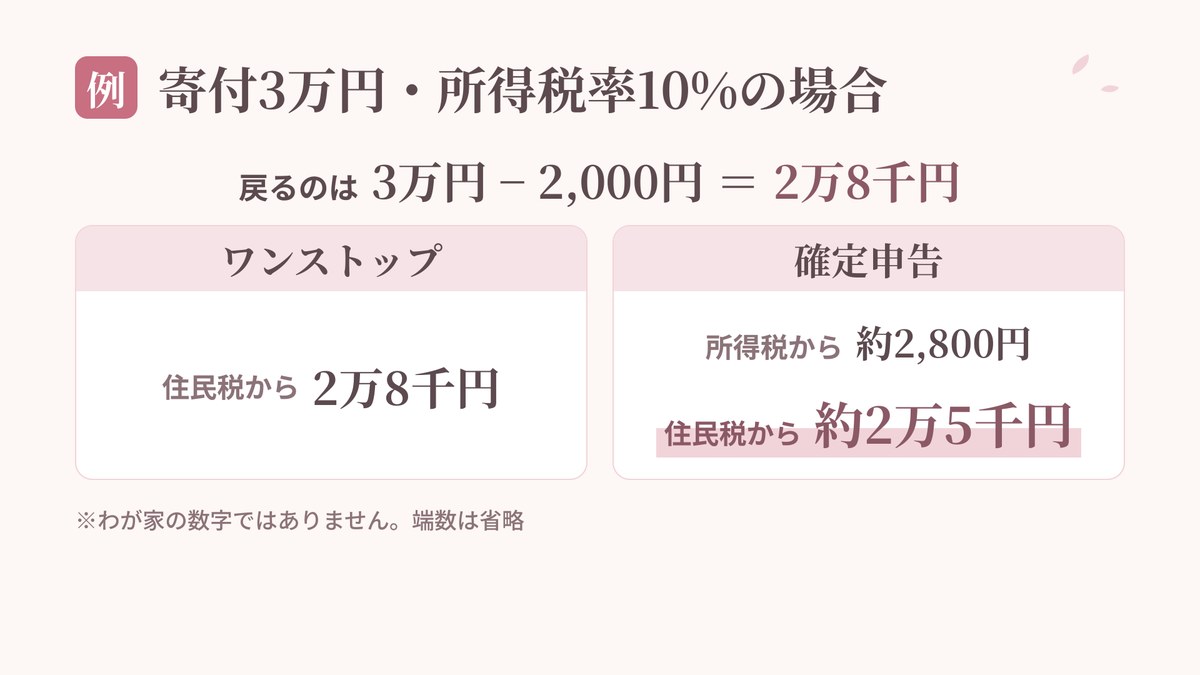 寄付3万円・所得税率10%の場合の例
