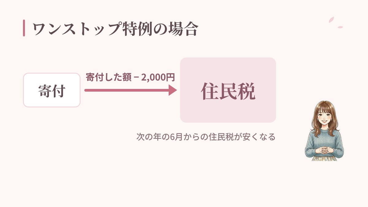 ワンストップ特例は寄付額−2,000円が全部住民税から引かれる図