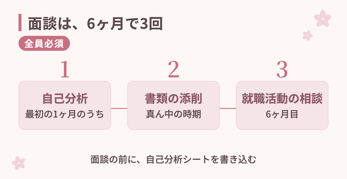 キャリアコンサルタントとの面談は6ヶ月で3回