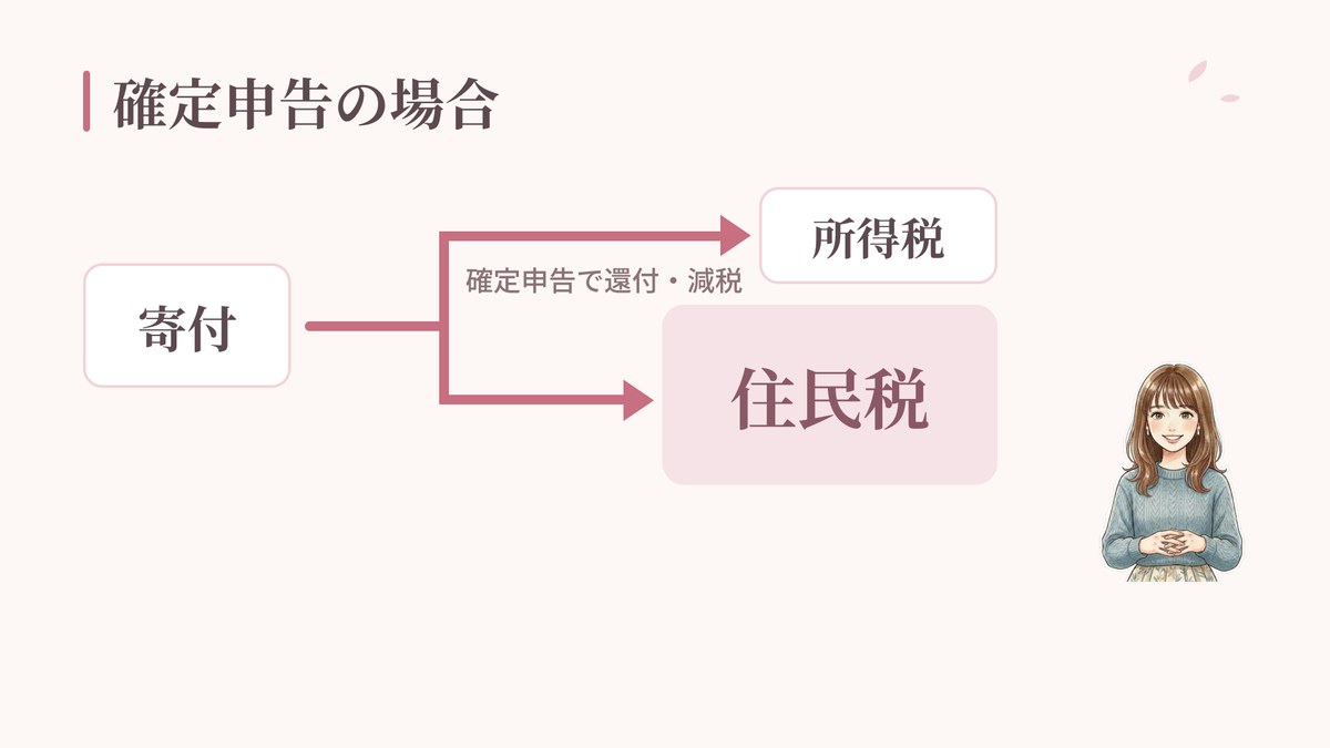 確定申告は所得税と住民税の2つに分かれる図