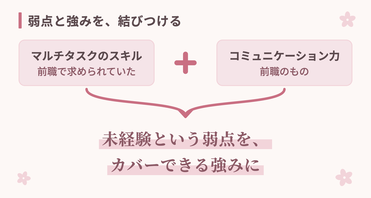未経験という弱点と前職のスキルを結びつけて強みにする図